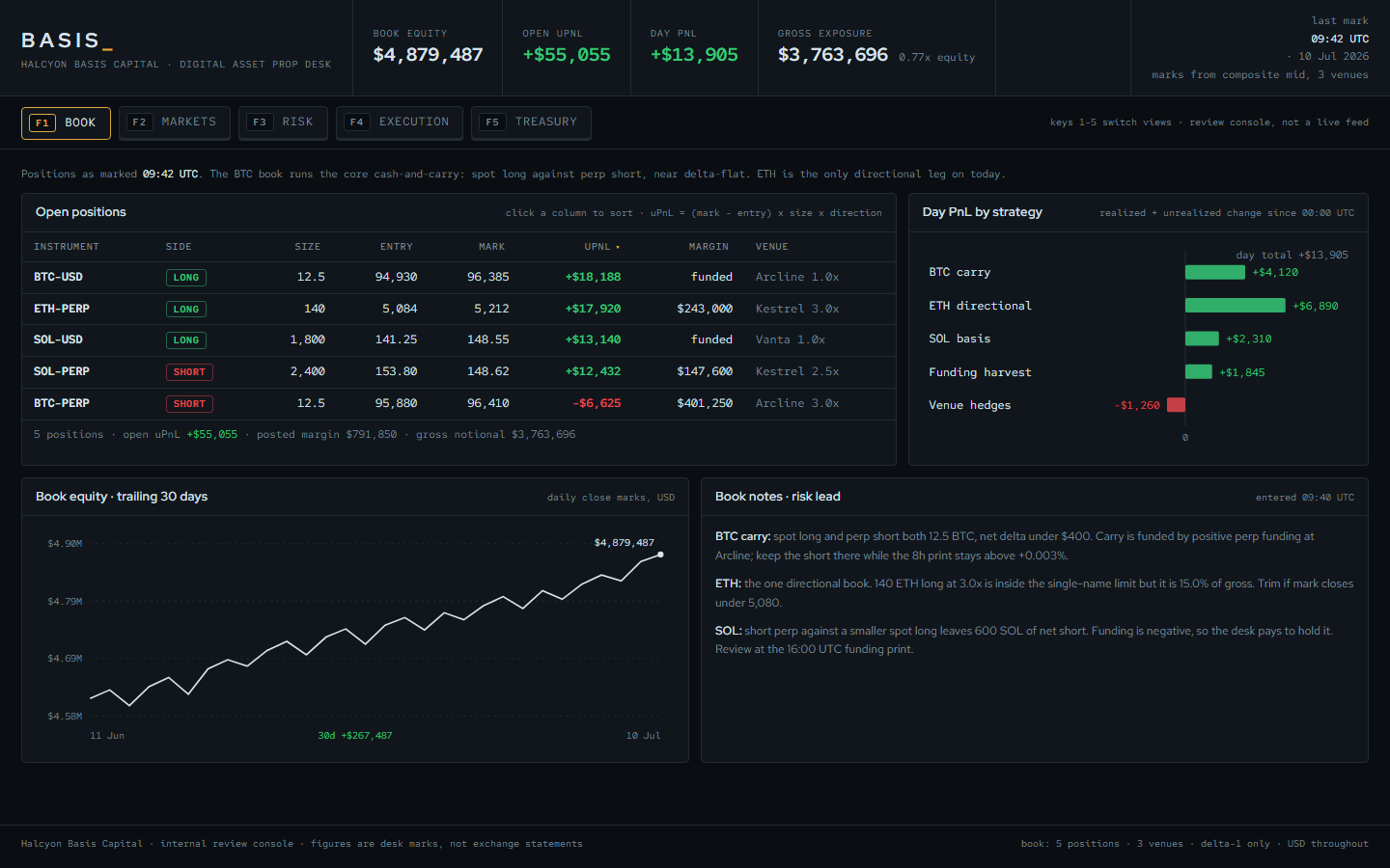 Basis crypto trading dashboard template showing open positions table, day PnL bars and book equity line
