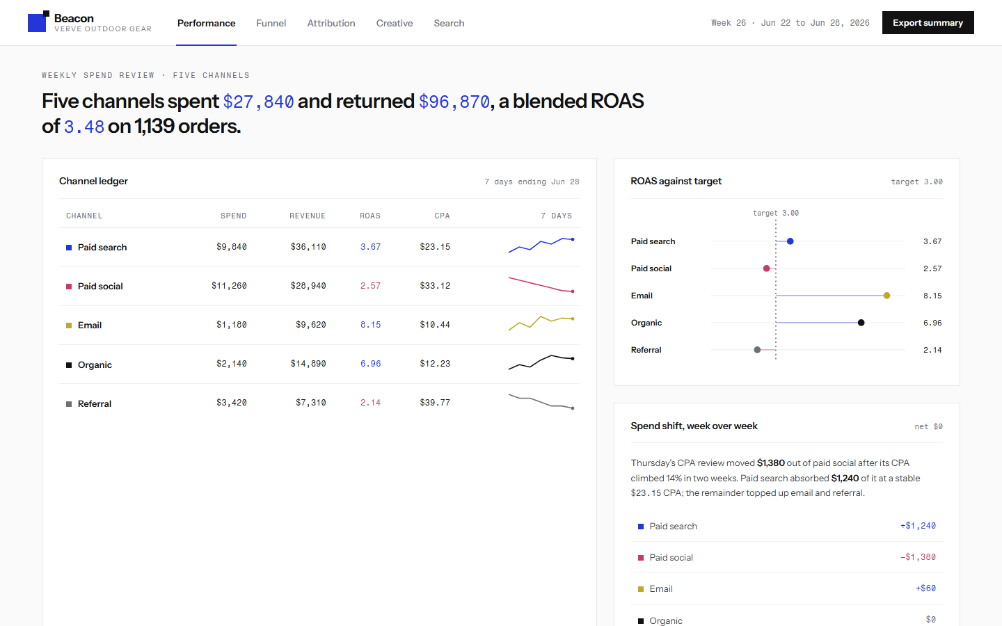 Beacon marketing attribution dashboard template showing channel ledger, purchase funnel and creative fatigue curve