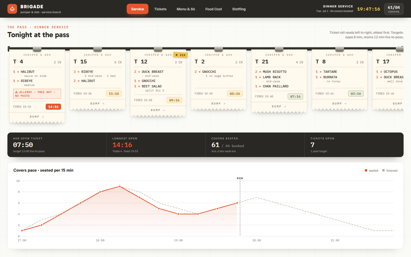 Brigade restaurant dashboard template showing covers pace chart, station load bars and 86 board