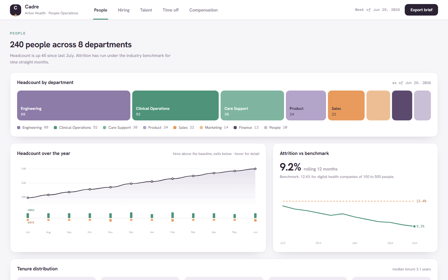 Cadre HR dashboard template showing hiring kanban, nine-box talent grid and time off heatmap