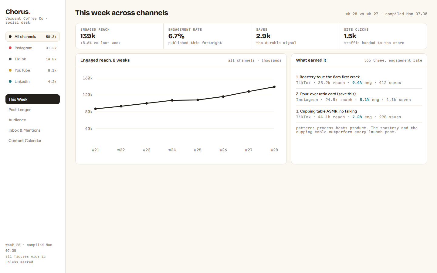 Chorus social media dashboard template showing engaged reach chart, sortable post ledger and inbox queue