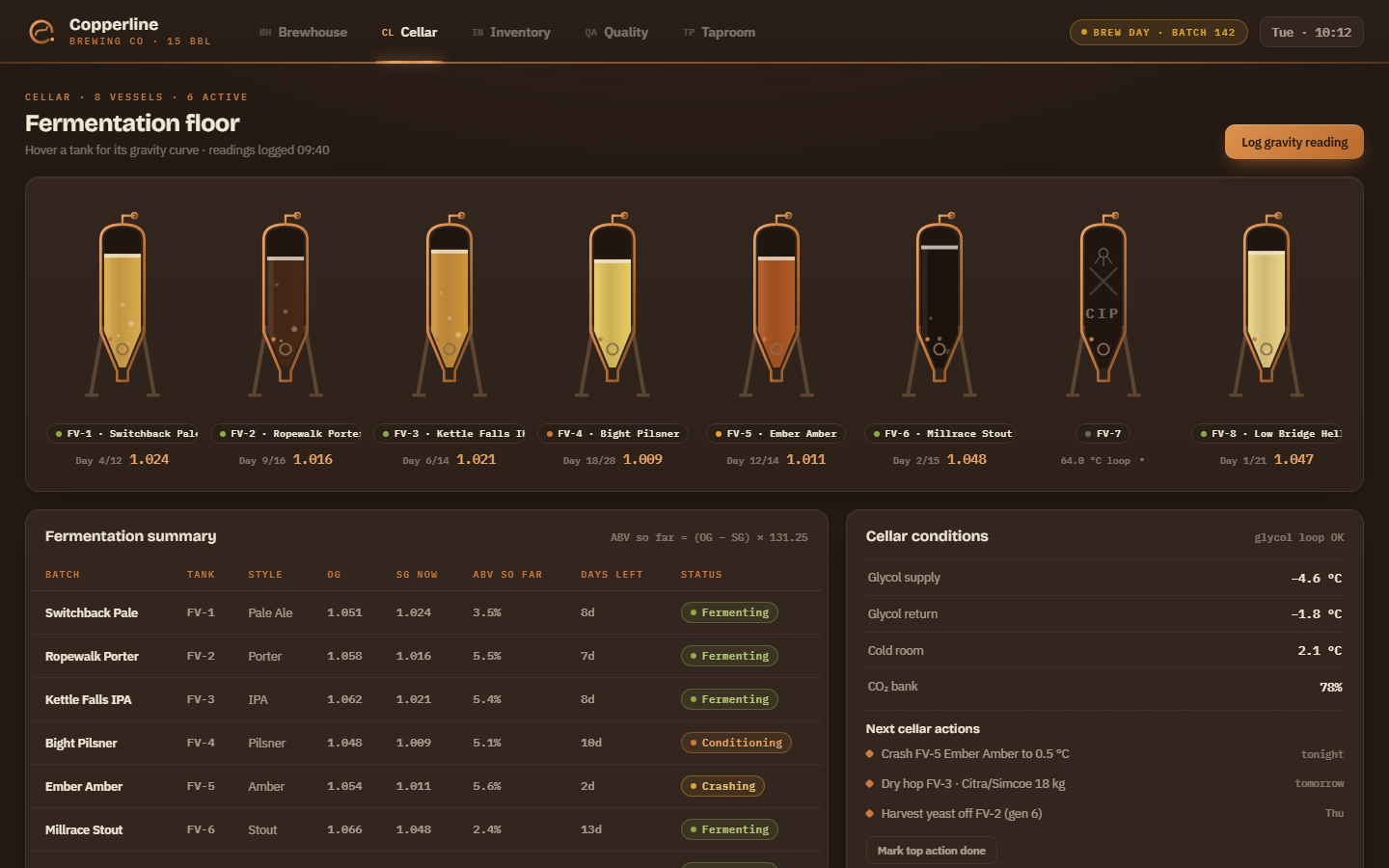 Copperline brewery production dashboard template showing brew day timeline, fermentation tank table and keg float