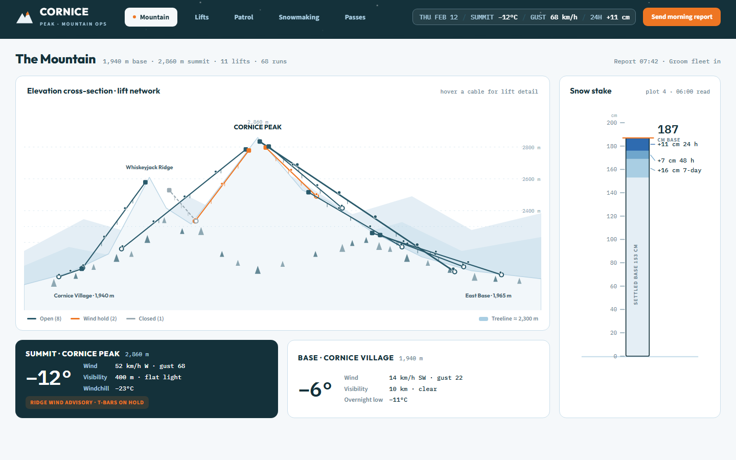 Cornice ski resort operations dashboard template showing lift status board, wind-hold gauge and snowmaking panel