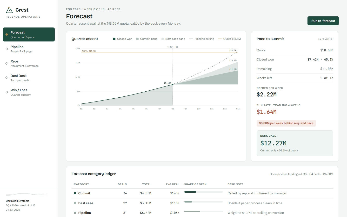 Crest revenue operations dashboard template showing quarter ascent chart, stage waterfall and rep attainment chart