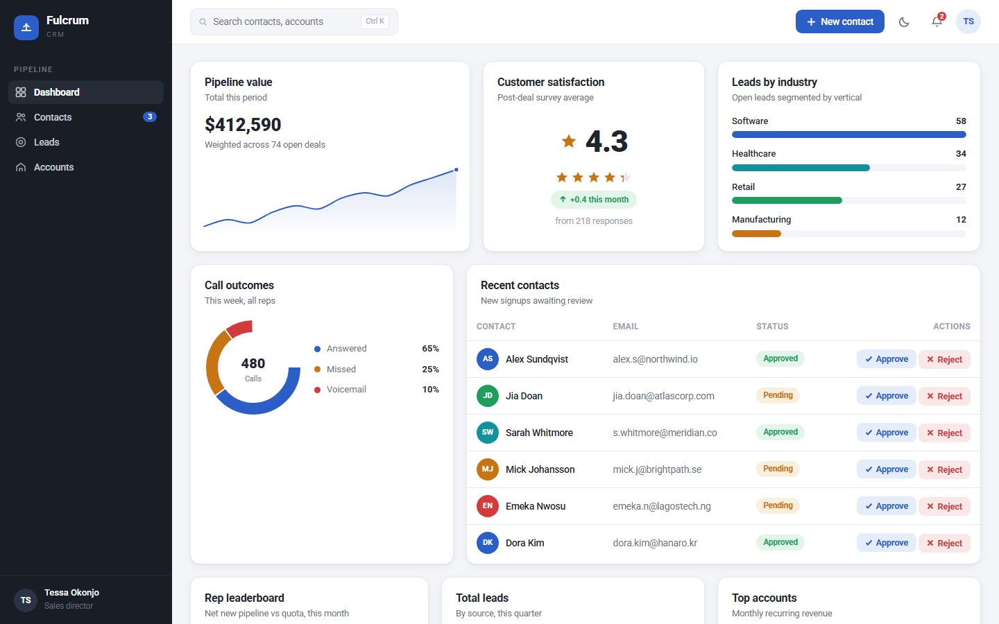 Fulcrum lead management dashboard template showing 4-stage deal kanban, stage conversion bars and pipeline coverage panel