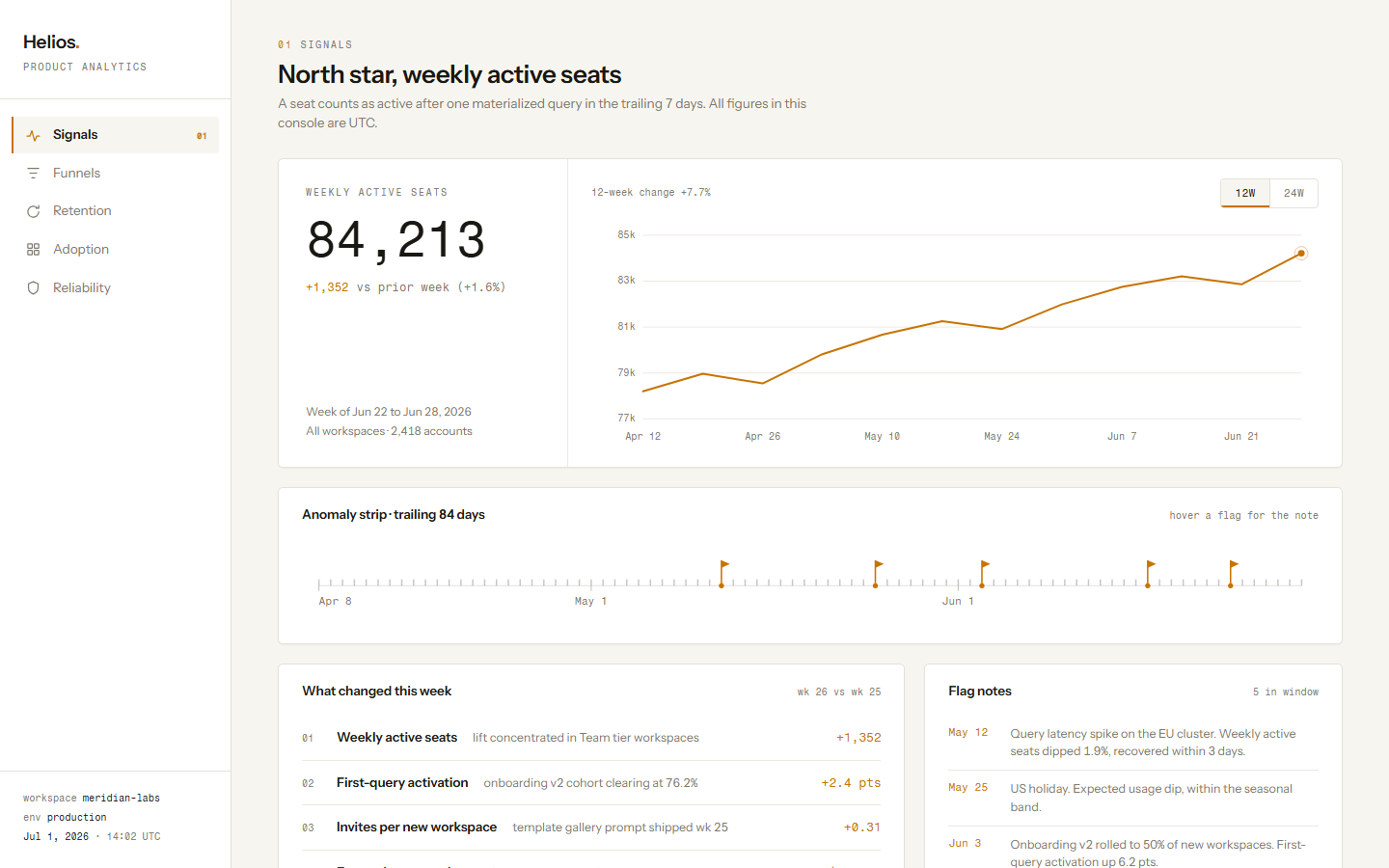 Helios product analytics dashboard template showing activation funnel, retention cohort triangle and API latency bands