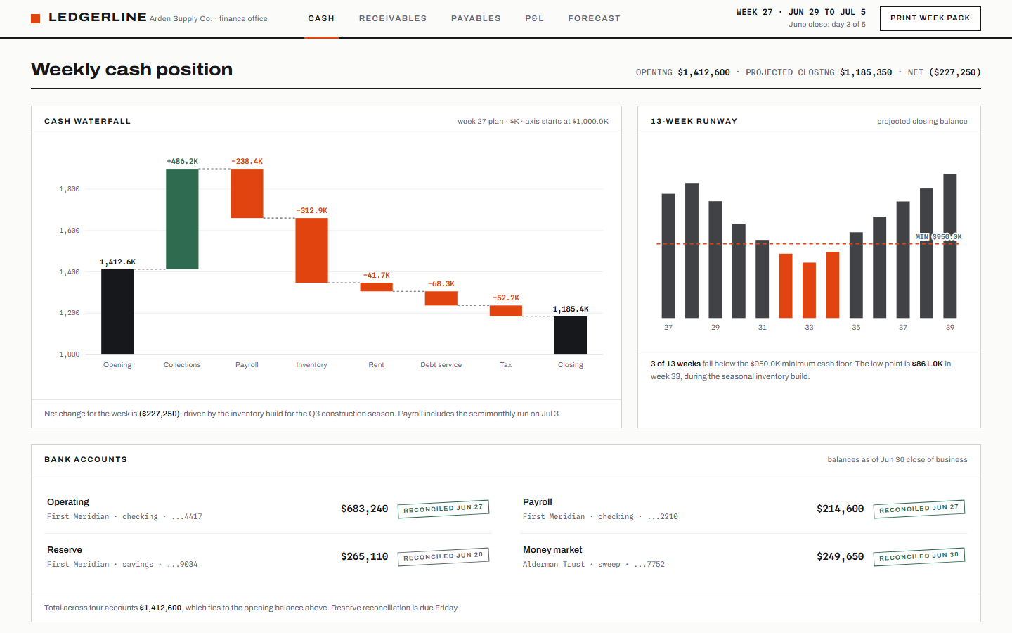 Ledgerline treasury dashboard template showing cash waterfall, 13-week runway strip and AR aging ladder