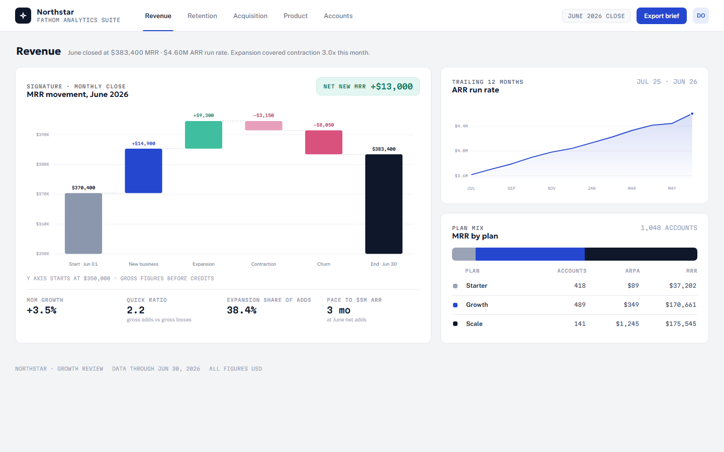 Northstar SaaS growth dashboard template showing MRR movement waterfall, revenue retention cohort triangle and CAC-by-channel table