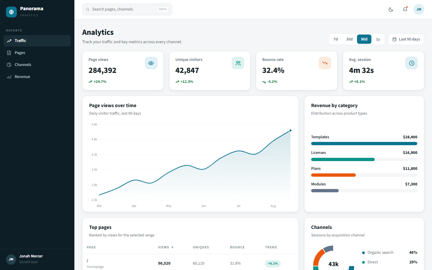 Panorama traffic analytics dashboard template showing page views chart, active campaigns table and LTV-to-CAC unit economics