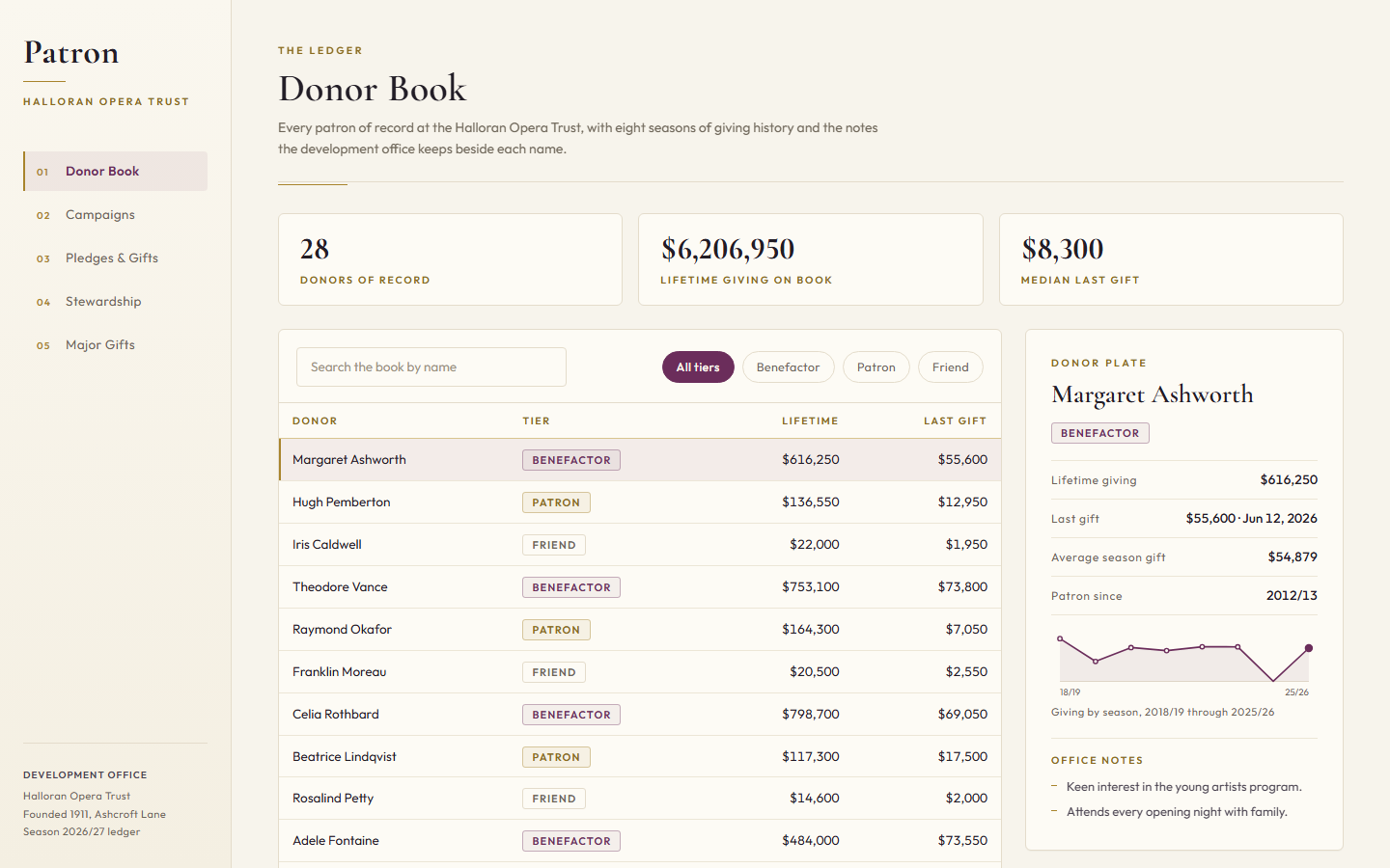 Patron donor relations dashboard template showing campaign gift table pyramid, pledge receivables table and major gifts pipeline