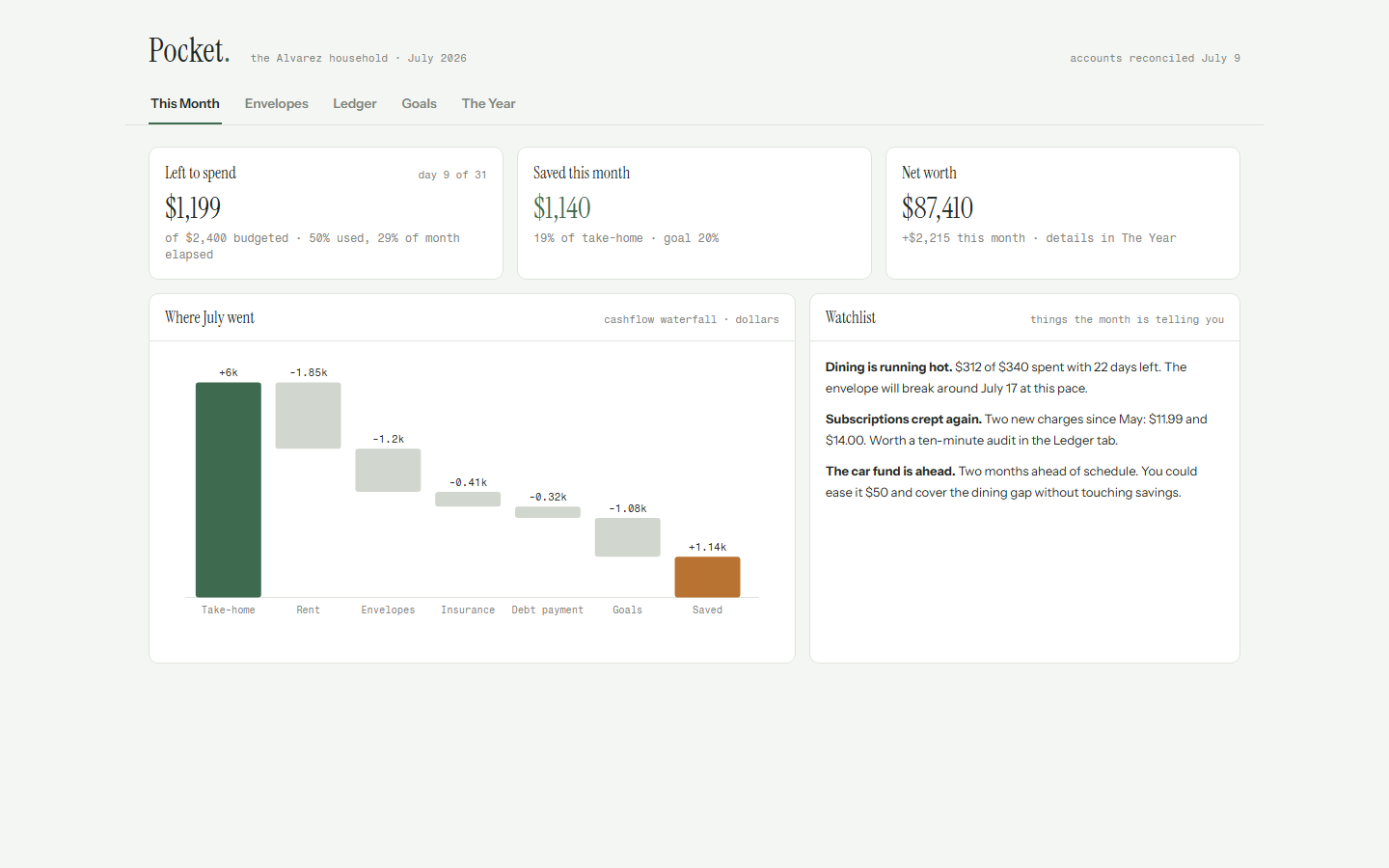 Pocket personal finance dashboard template showing envelope cards, cashflow waterfall and net worth line