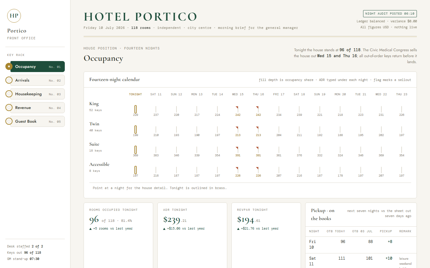 Portico hotel dashboard template showing fourteen-night occupancy calendar, housekeeping board and RevPAR line chart