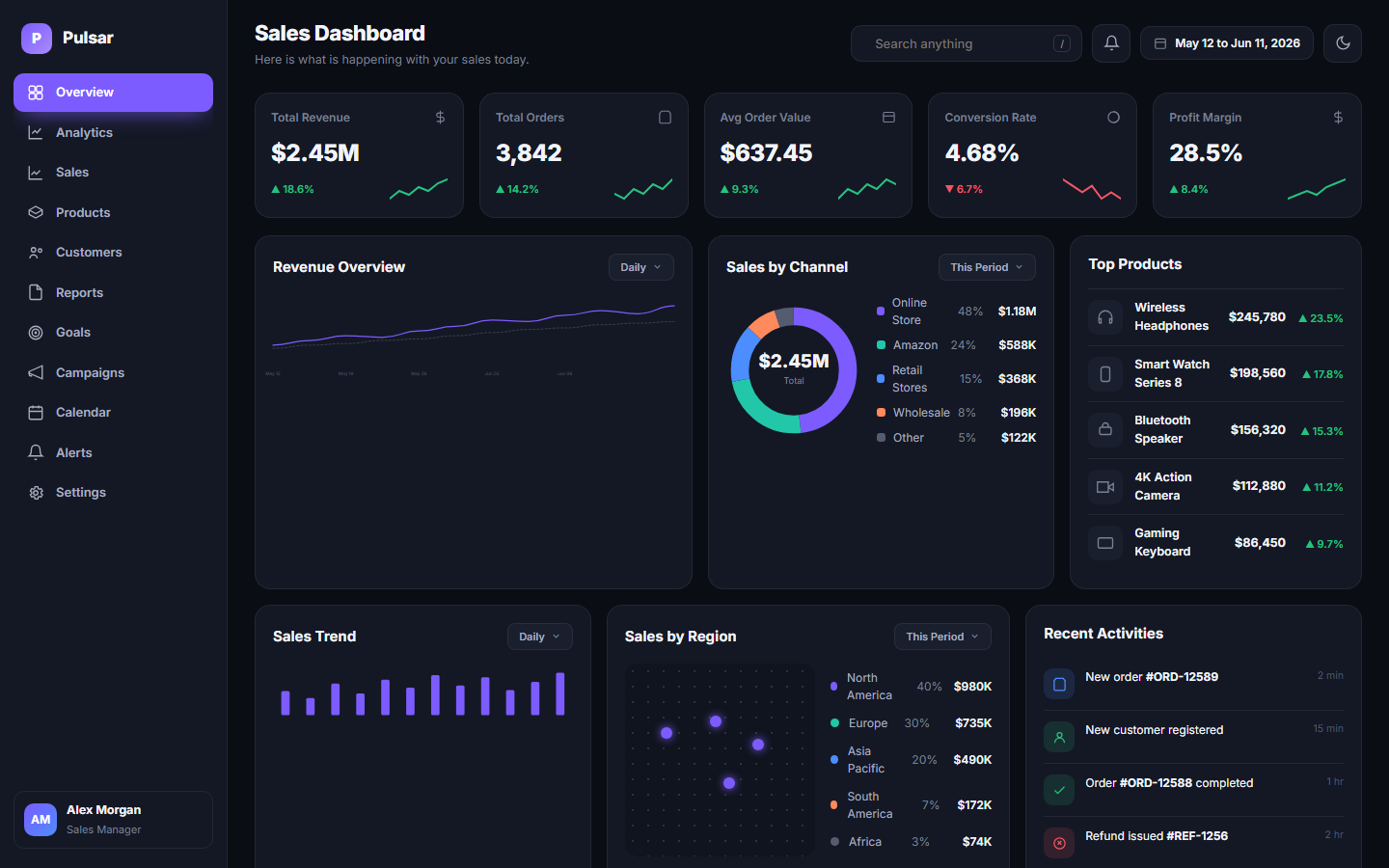Pulsar sales analytics dashboard template showing five KPI cards, conversion funnel and rep quota table