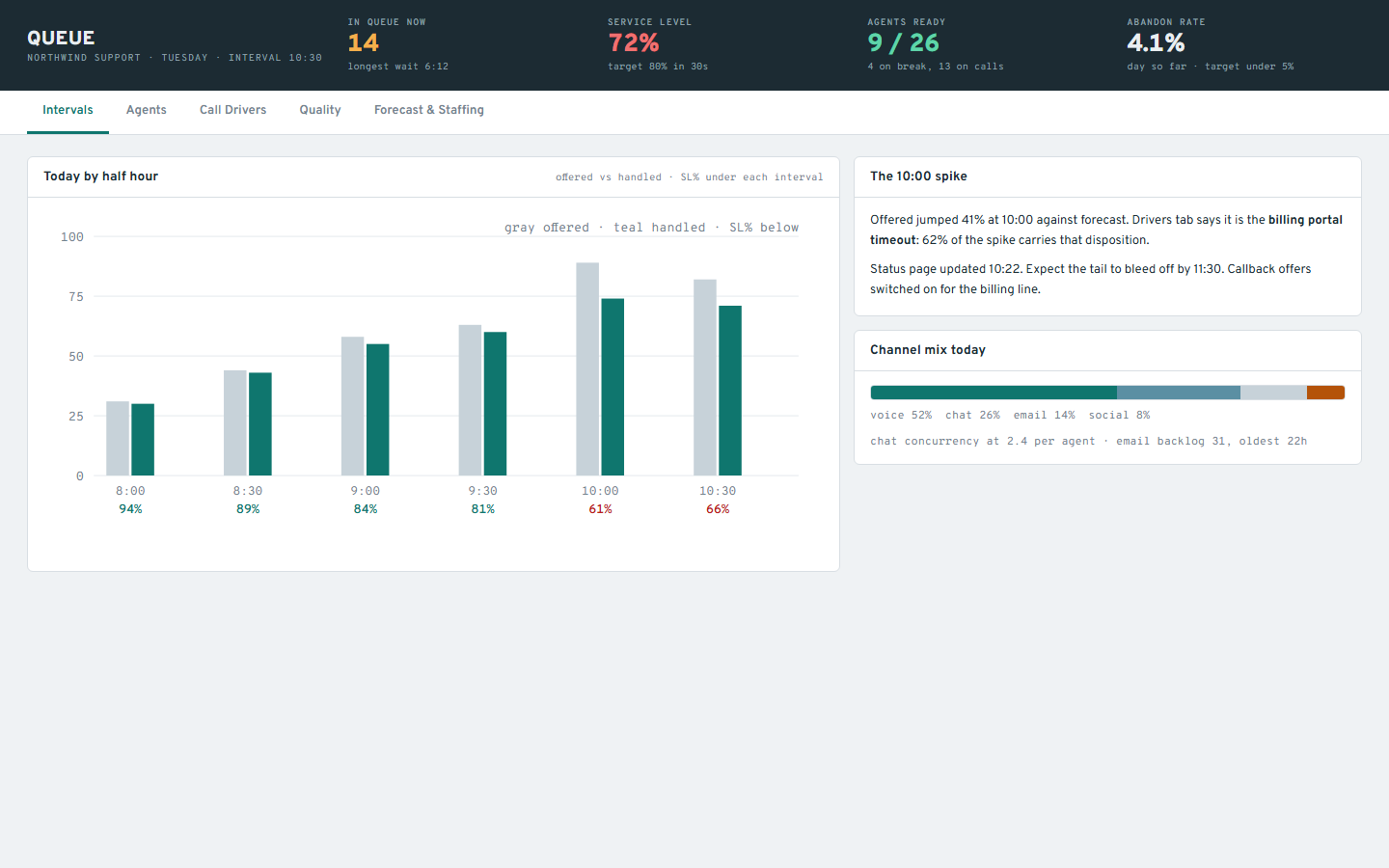 Queue contact center dashboard template showing wallboard KPIs, half-hour interval chart and agent board