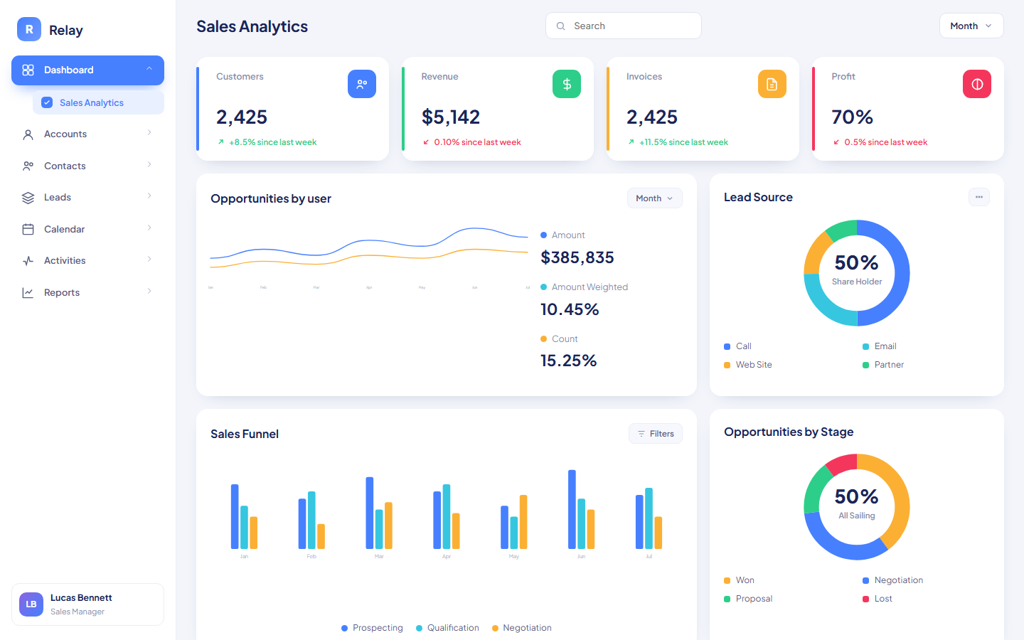 Relay CRM dashboard template showing 4 KPI cards, lead source donut and sales funnel bars