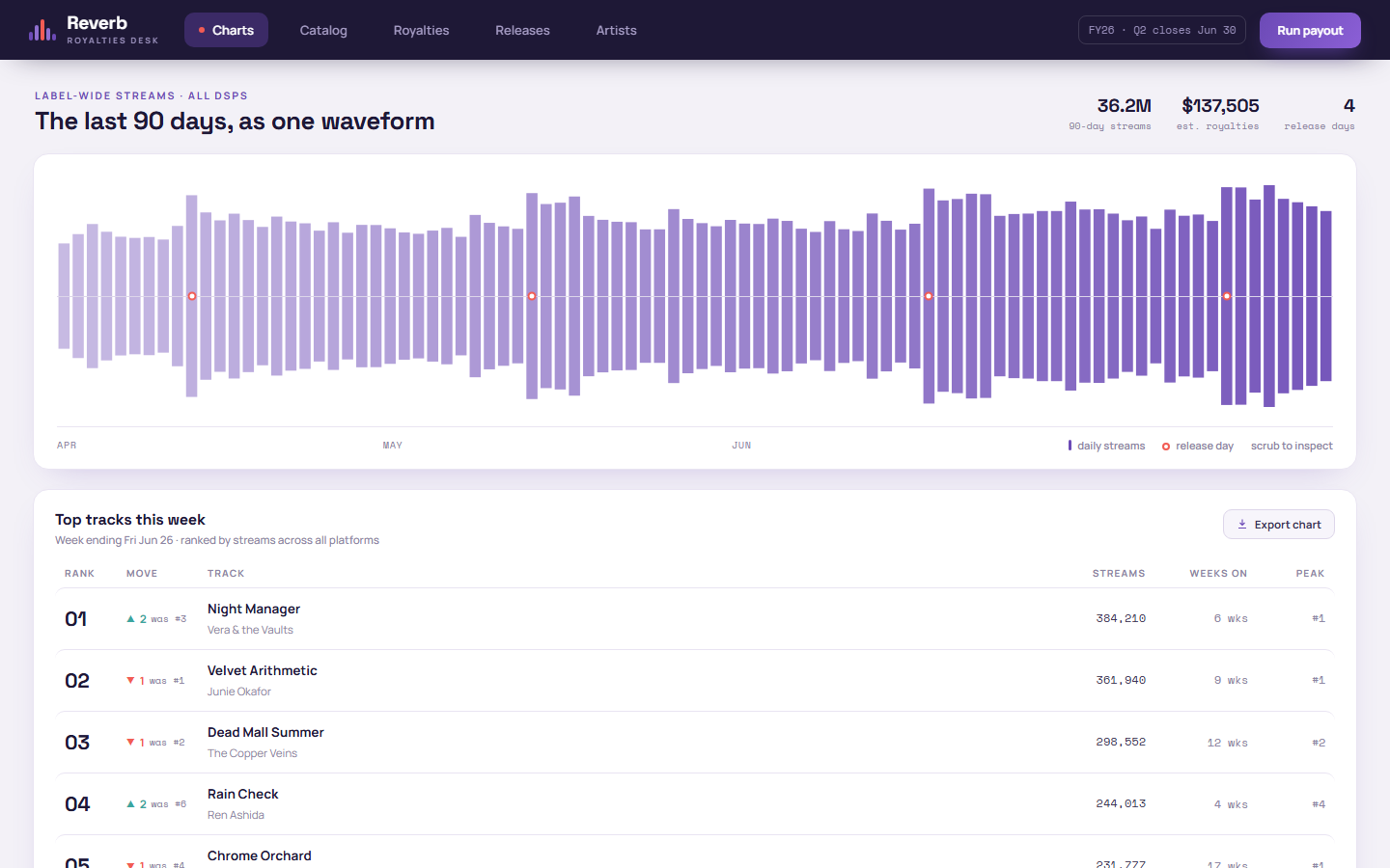 Reverb music royalties dashboard template showing stream waveform, split sheets and payout-run history table