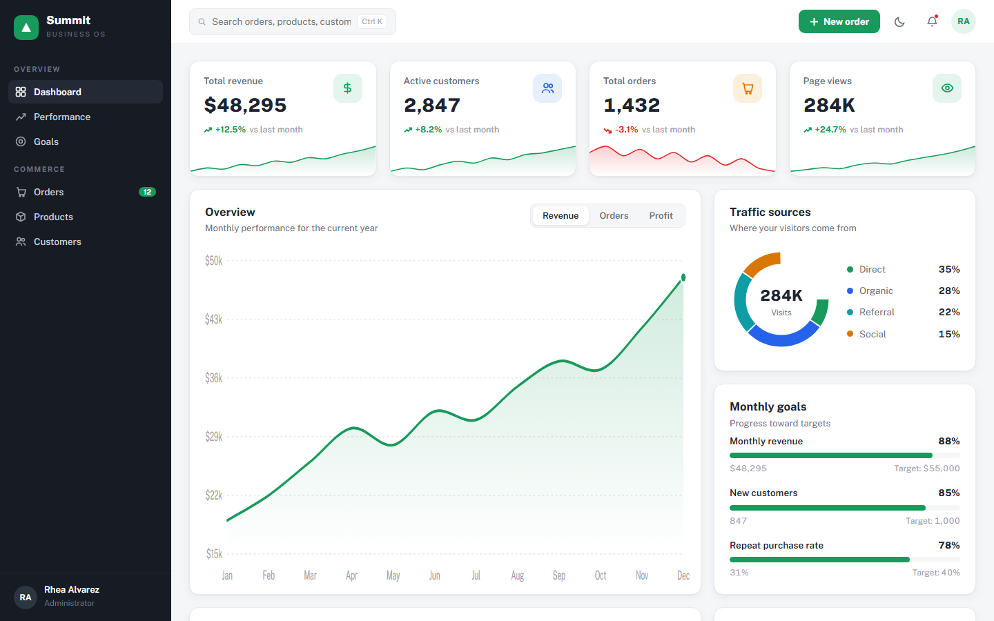 Summit business admin dashboard template showing KPI sparkline cards, traffic sources donut and monthly goals progress bars