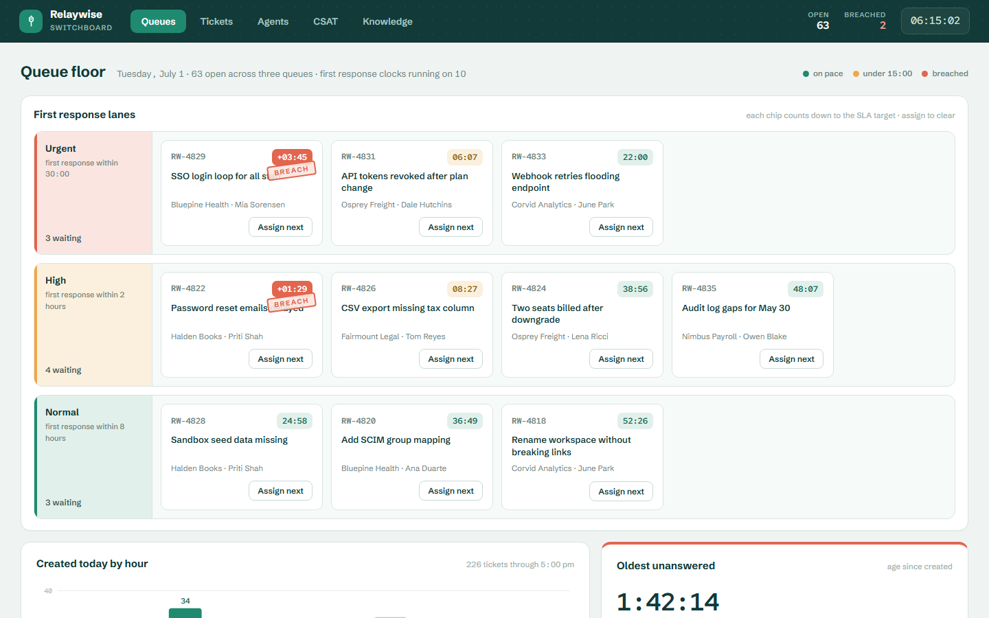 Switchboard helpdesk dashboard template showing first response lanes, ticket table and agent patch-board