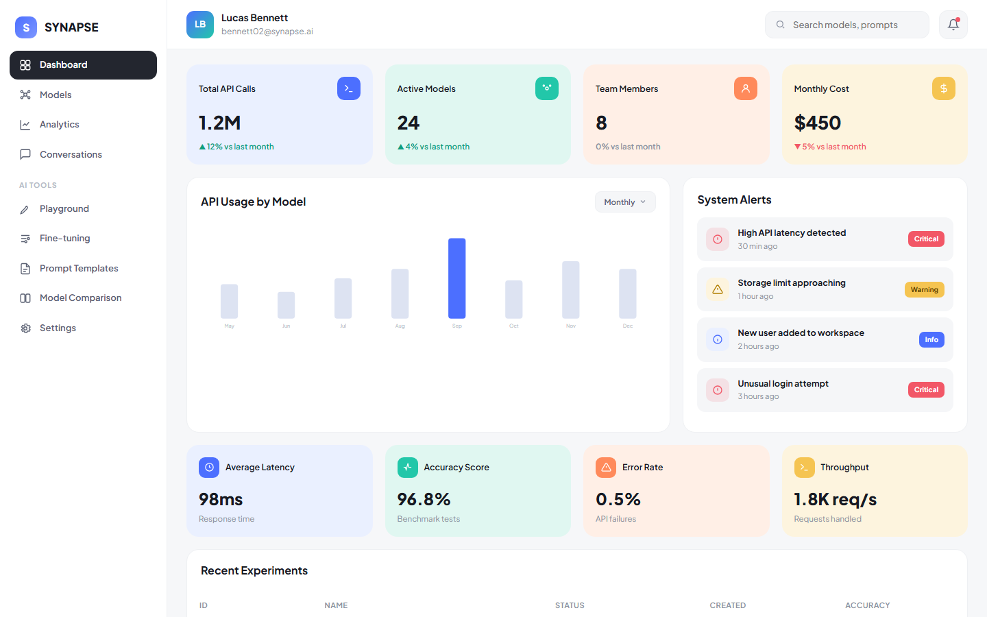 Synapse AI LLM operations dashboard template showing API usage bars, token spend panel and model comparison radar
