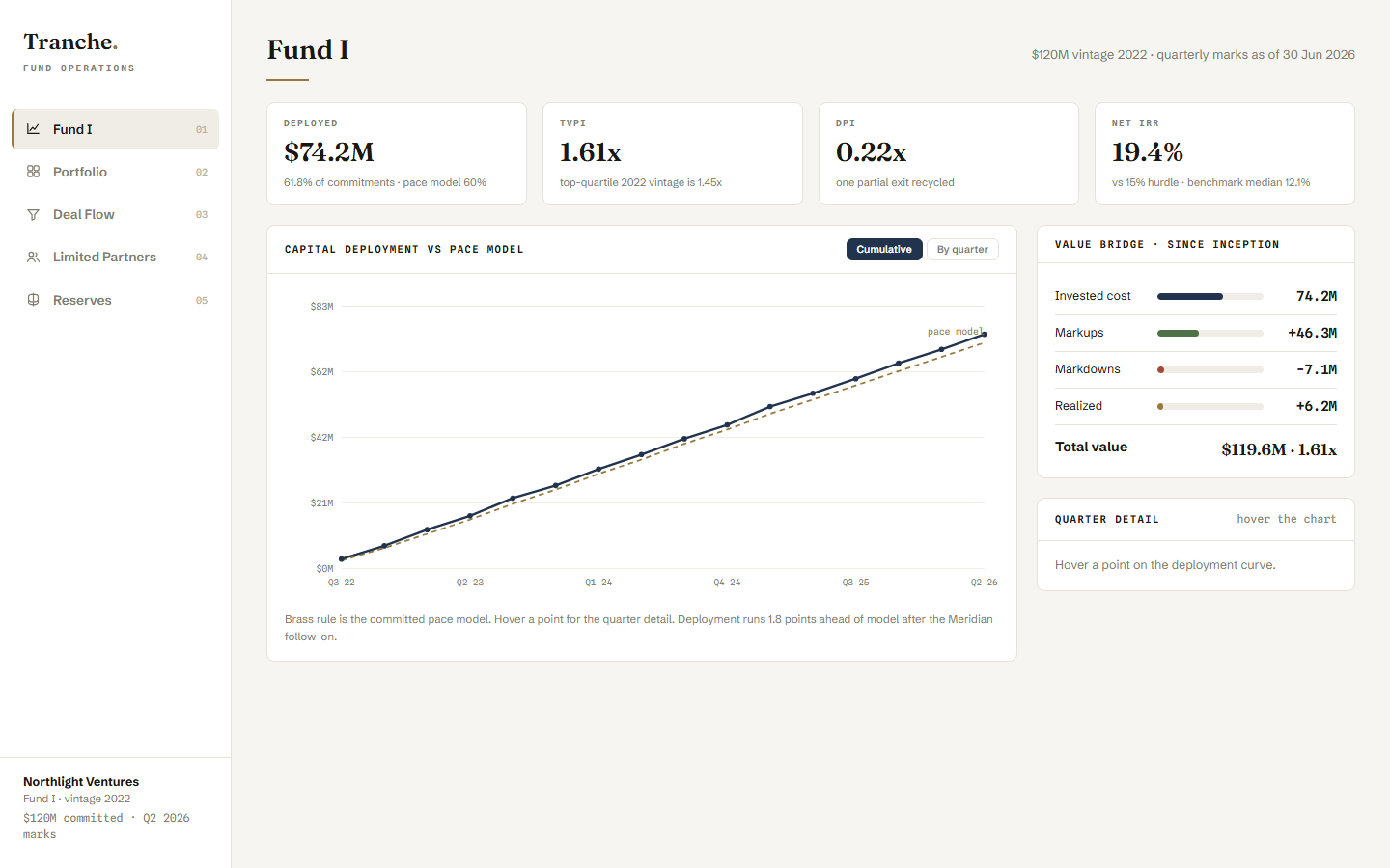 Tranche venture capital dashboard template showing fund KPI cards, deal flow funnel and capital deployment chart