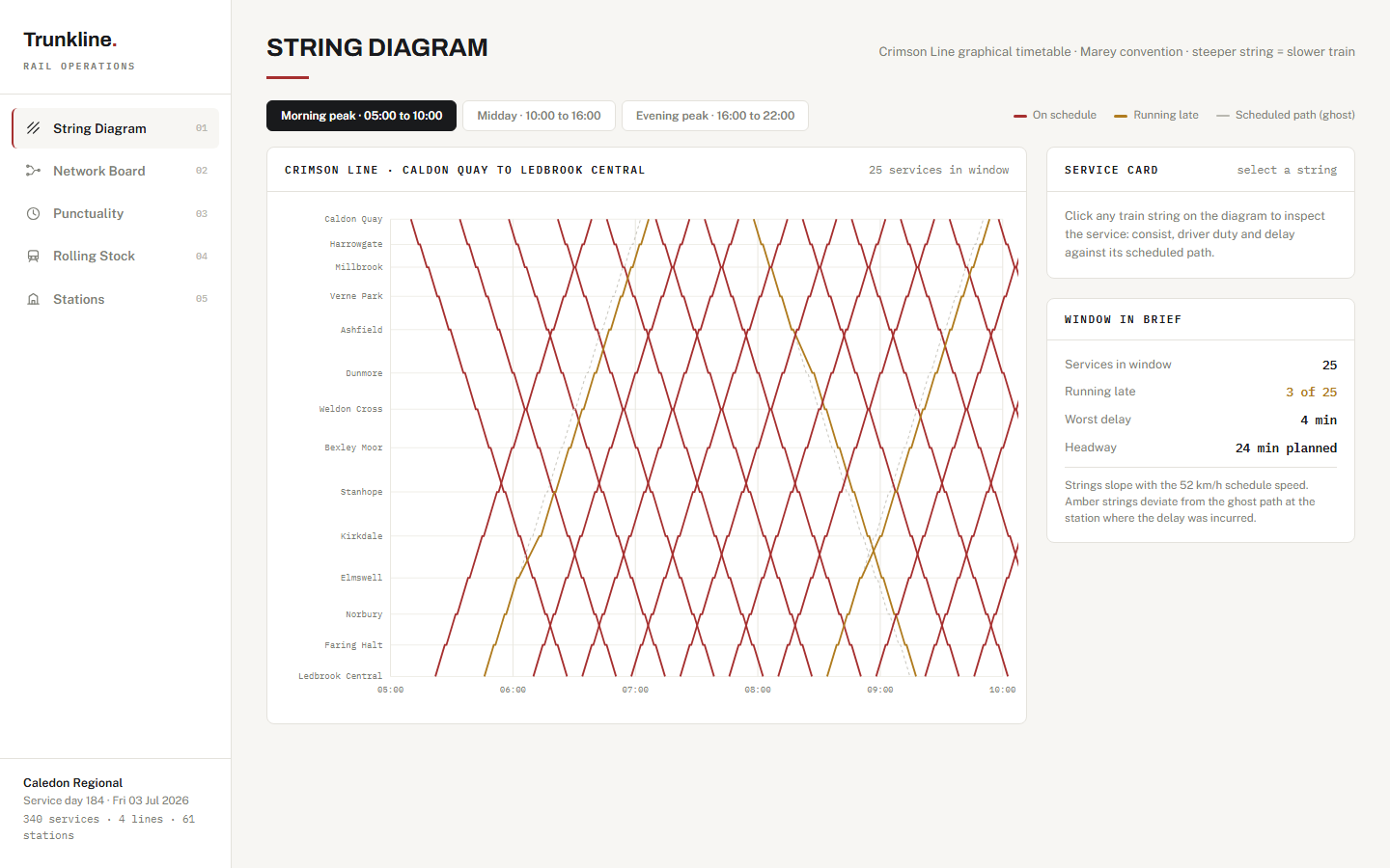 Trunkline rail operations dashboard template showing Marey string diagram, punctuality histogram and worst-10 services table