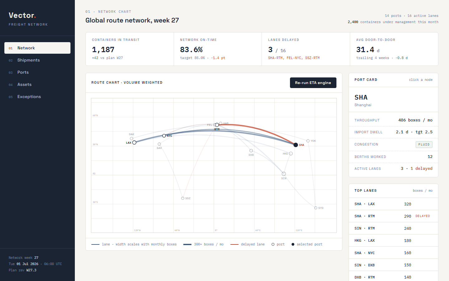 Vector freight network dashboard template showing container manifest, import dwell ranking and berth productivity table